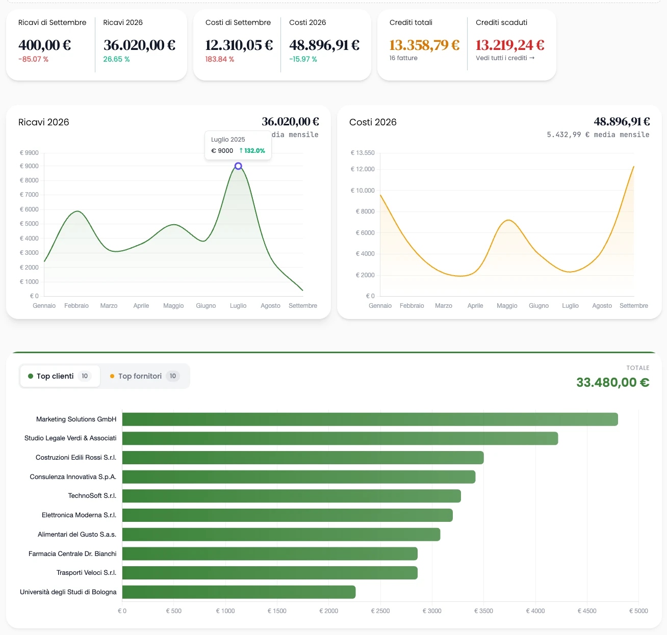 Dashboard di FatturaSmart con ricavi, costi e crediti